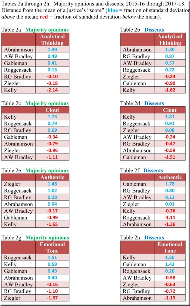 Wisconsin Supreme Court Text Mining Dissents